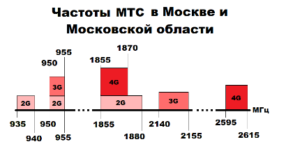 Усиление сигнала МТС в Москве