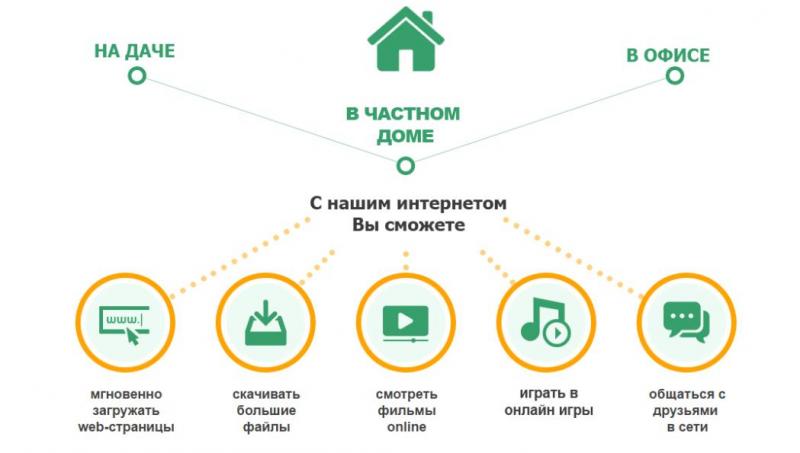 Безлимитный и беспроводной интернет за городом Москва